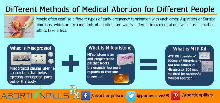 Different Methods of Medical Abortion 